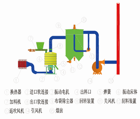 多层圆振动干燥机​工作流程图