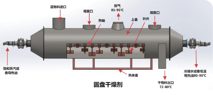 圆盘干燥设备-工作流程
