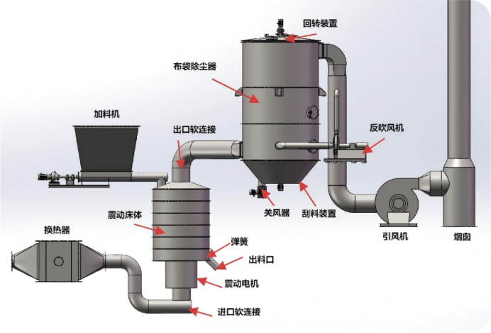 多层圆振动干燥机-工作流程