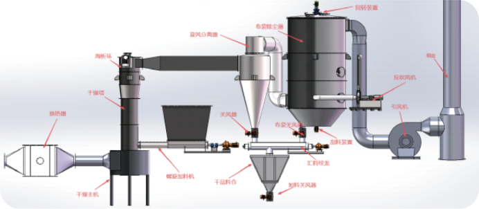 旋转喷动干燥机-工作流程