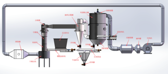 旋转喷动闭路循环干燥机-工作流程