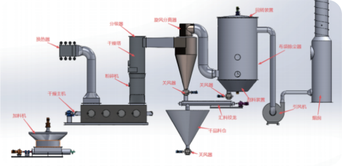 旋转沸腾⼲燥机-工作流程