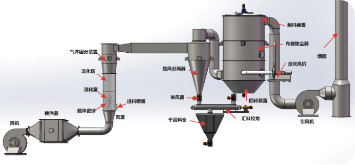 流化表面干燥机-工作流程